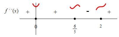 x_x^6_6-_4x^5_5+x^4_numline